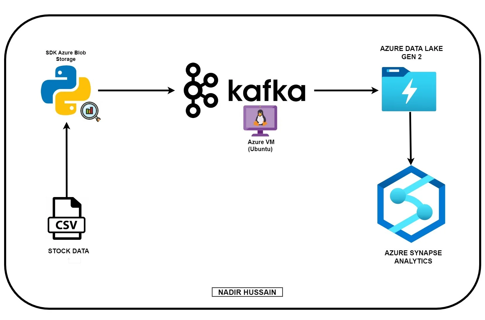 Kafka Stock Market