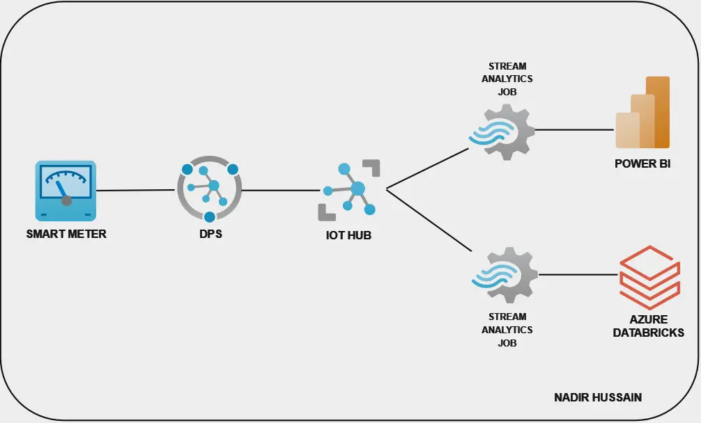 Smart Meter IoT